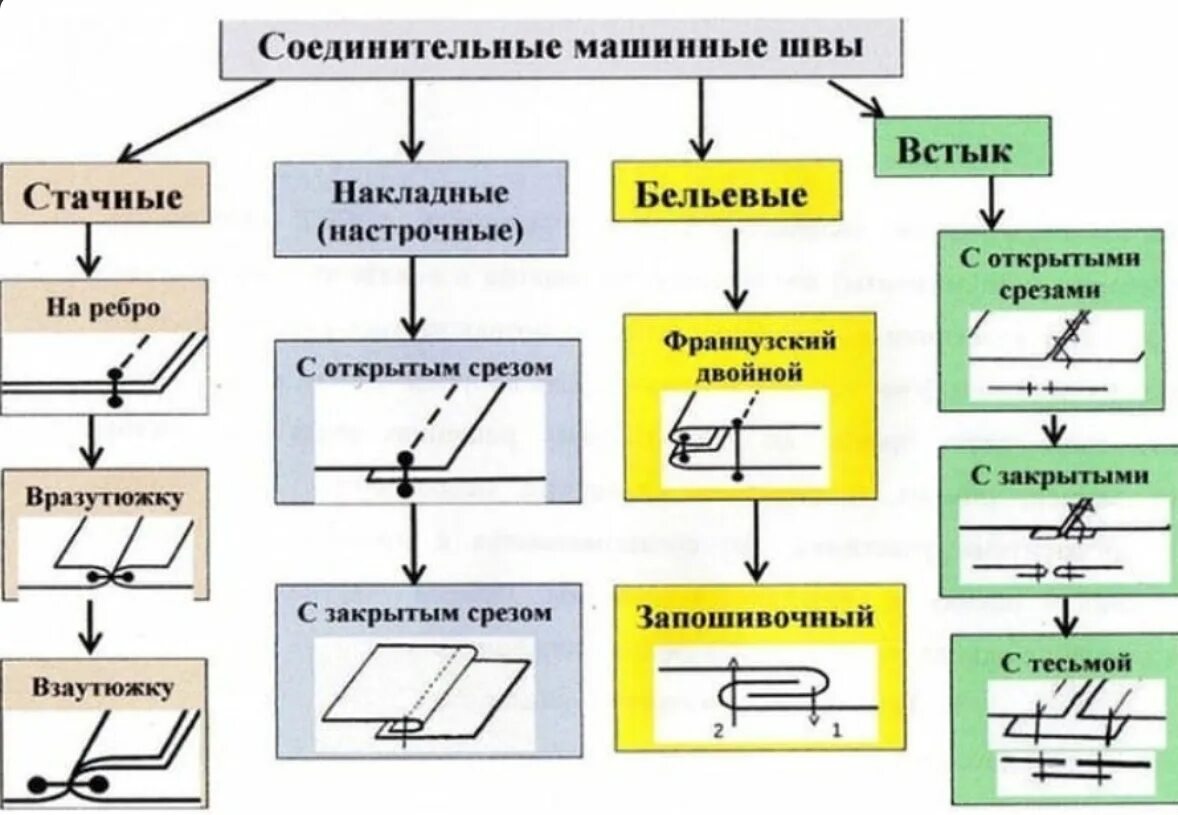 Последовательность выполнения соединений. Виды соединительных швов. Классификация машинных швов схема. Классификация соединительные машинные швы. Классификация машинных швов 6 класс технология.