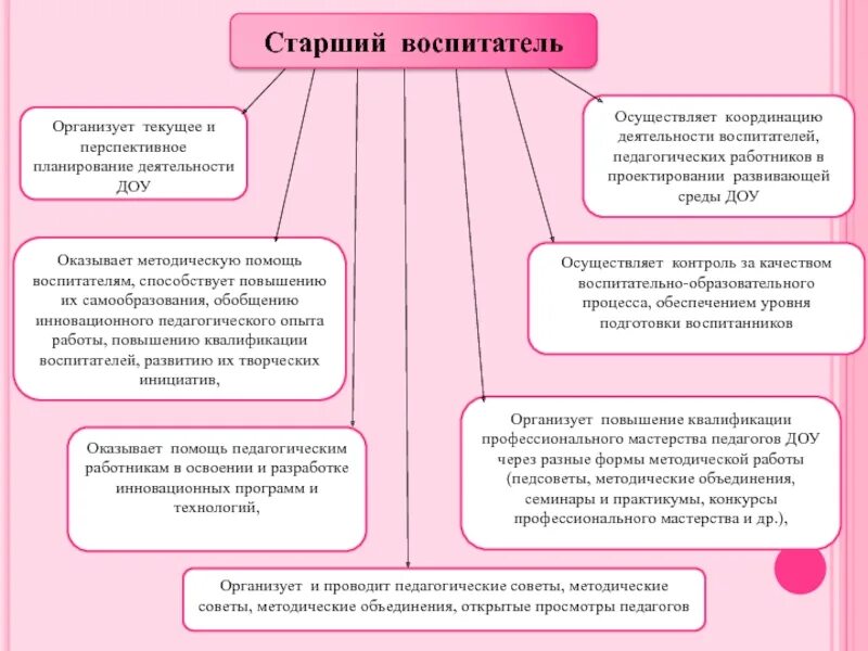 Опыт работы воспитатель работы с детьми. Модель деятельности старшего воспитателя доу. схема методической работы в доу по фгос. направления работы старшего воспитателя доу. основные направления работы старшего воспитателя в доу.