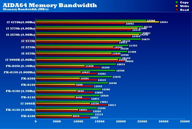 Процессоры интел 2024. Intel Core i7-4770. Процессор Intel Core i7-4770 Haswell. I7 4770 ПК. Benchmark Core i7 4770.