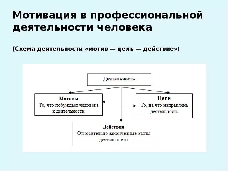 Схема деятельности. Схема деятельности человека. Мотивы деятельности человека. Мотивация деятельности.