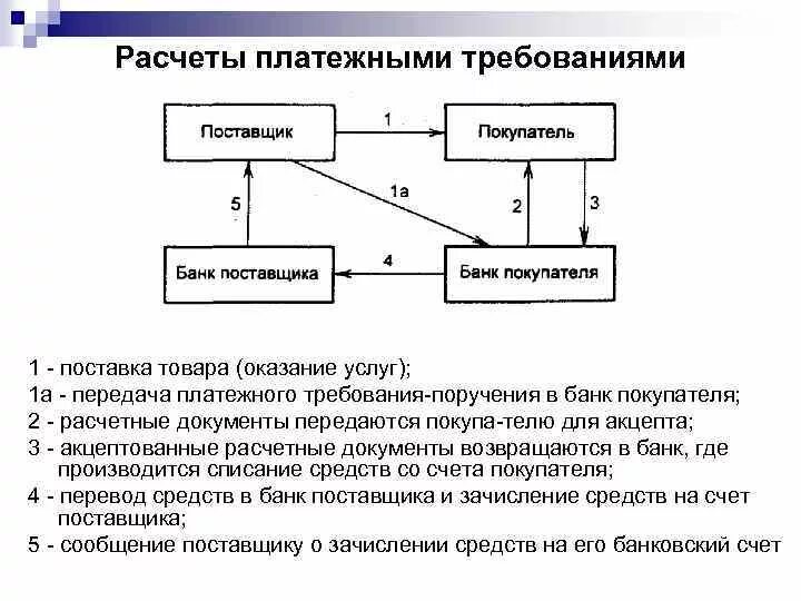 Схема документооборота платежного требования. Схема расчетов платежными требованиями. Схема оформления платежного требования. Схема осуществления расчетов по платежному Требованию. Платежи и расчетные операции