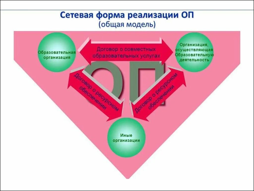 Сетевая форма реализации основных общеобразовательных программ. Сетевая форма реализации. Сетевая форма реализации образовательных программ это. Сетевая форма реализации программ. Модель реализации сетевой программы.