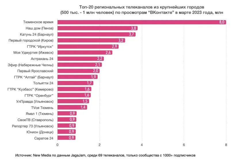 Крупнейшие социальные сети 2023. Категории телеканалов. Новая социальная сеть 2023. Рейтинг просмотров игрушек. Социальные сети 2023 год