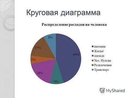 Круговая диаграмма на умение любить