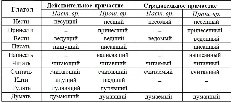 Нужны слова причастия. Список причастий. Действительные причастия слова. Причастия образуются от глаголов. Формы действительных причастий.