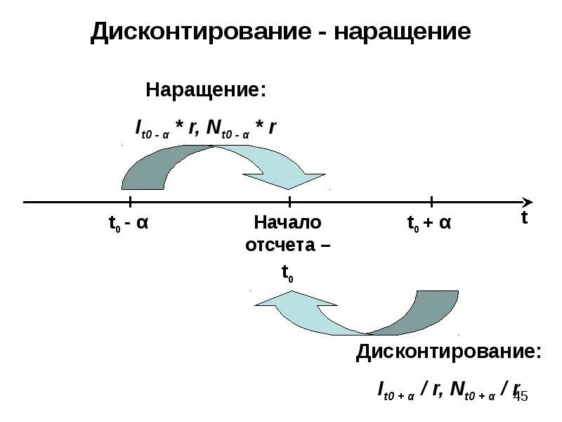 Наращение и дисконтирование. Процесс наращения это. Метод наращения. Операции наращения и дисконтирования.