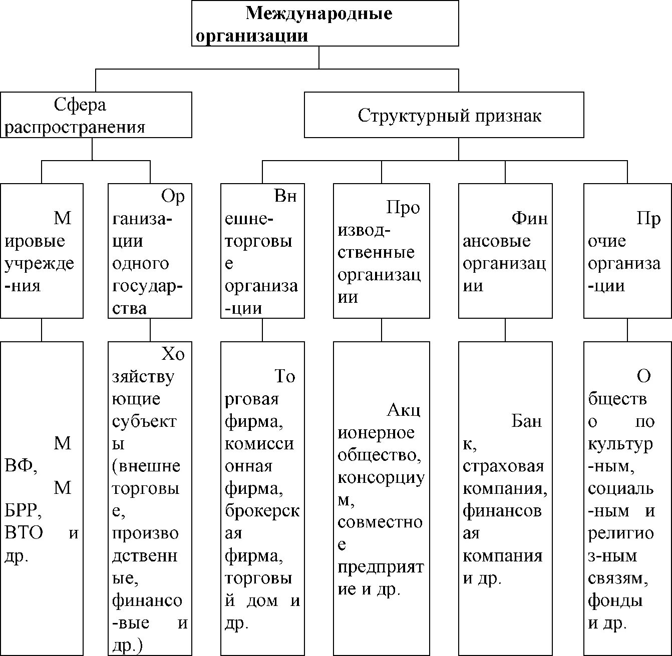 Классификация современных международных организаций:. Классификация международных организаций по выполняемым функциям. Классификация международных организаций схема. Составьте схему классификация международных организаций.