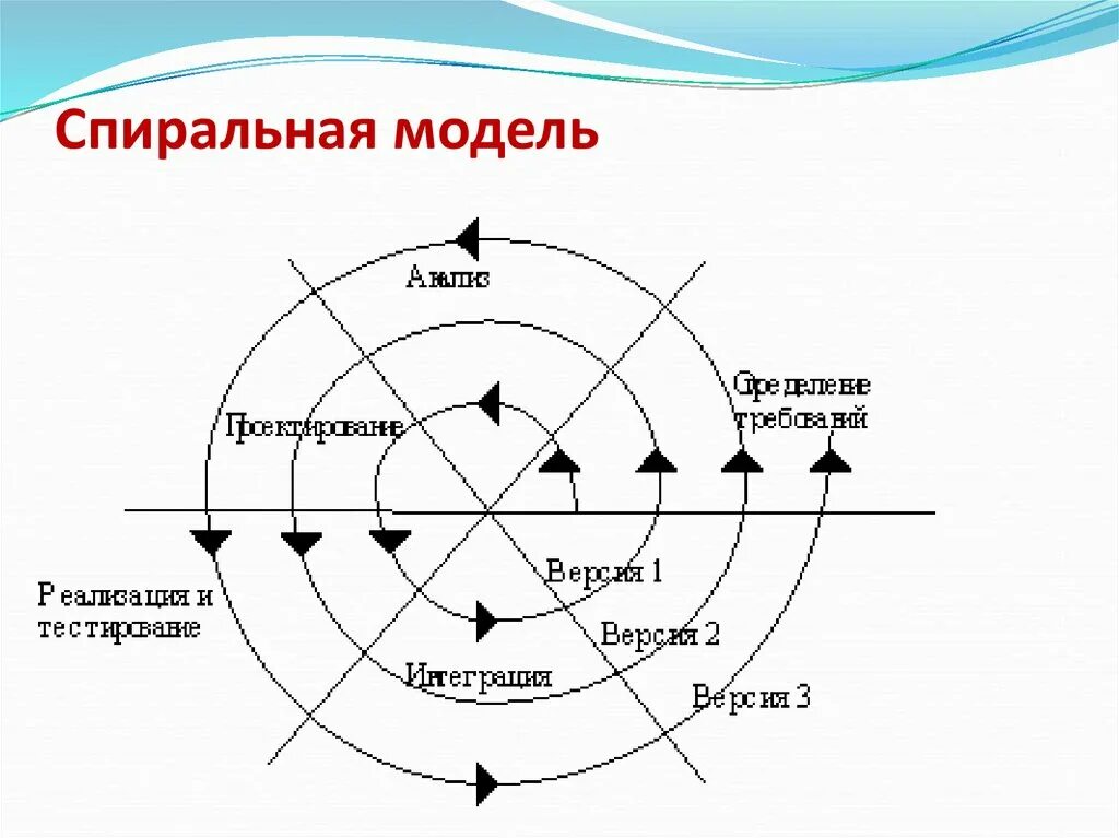 Принцип 1990. Спиральная модель жизненного цикла. Модели жизненного цикла спиральная модель. Спиральная модель жизненного цикла проекта. Спиральная модель жизненного цикла программного обеспечения.