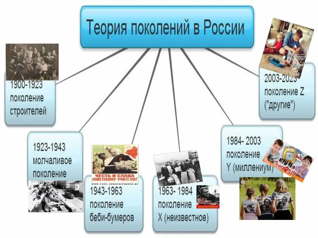 Сколько есть поколений. Теория поколений. Теория поколений в России. Теория поколений по годам. Теория поколений в России таблица.