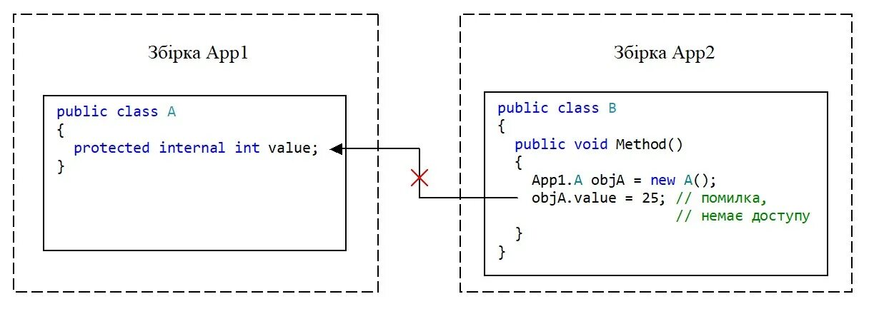 Public private protected. Protected Internal c#. Internal class c# что это. Internal модификатор доступа c#.