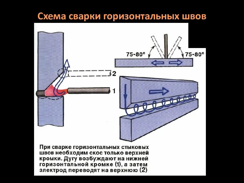 Вертикальная сварка. Горизонтальный шов сварка электродом 3 мм. Технология сварки горизонтальных швов ручной дуговой сваркой. Технология сварки полуавтоматом горизонтальных швов. Схема горизонтальных сварных швов.