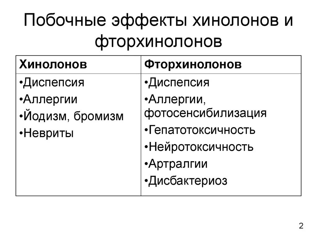 Спектр действия фторхинолонов 2 поколения. Препараты фторхинолоны показания к применению и побочные эффекты. Препараты фторхинолонов показания к применению. Побочные эффекты фторхинолонов. Основные группы эффектов