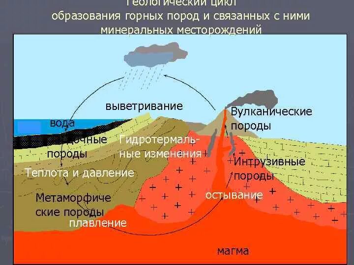 Последовательность преобразования одних горных пород в другие. Образование магматических горных пород. Геологический цикл формирования горных пород. Процесс образования горных пород. Схема образования горных пород.