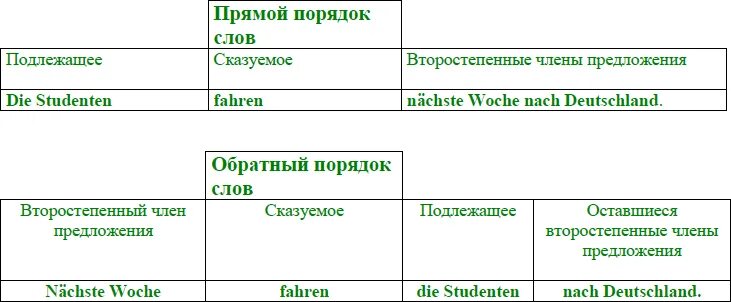 Порядок слов в английском предложении в немецком языке. Порядок слов в предложении в немецком языке таблица. Обратный порядок слов в немецком. Прямой и обратный порядок в немецком языке. Составь предложение из слов немецкий язык