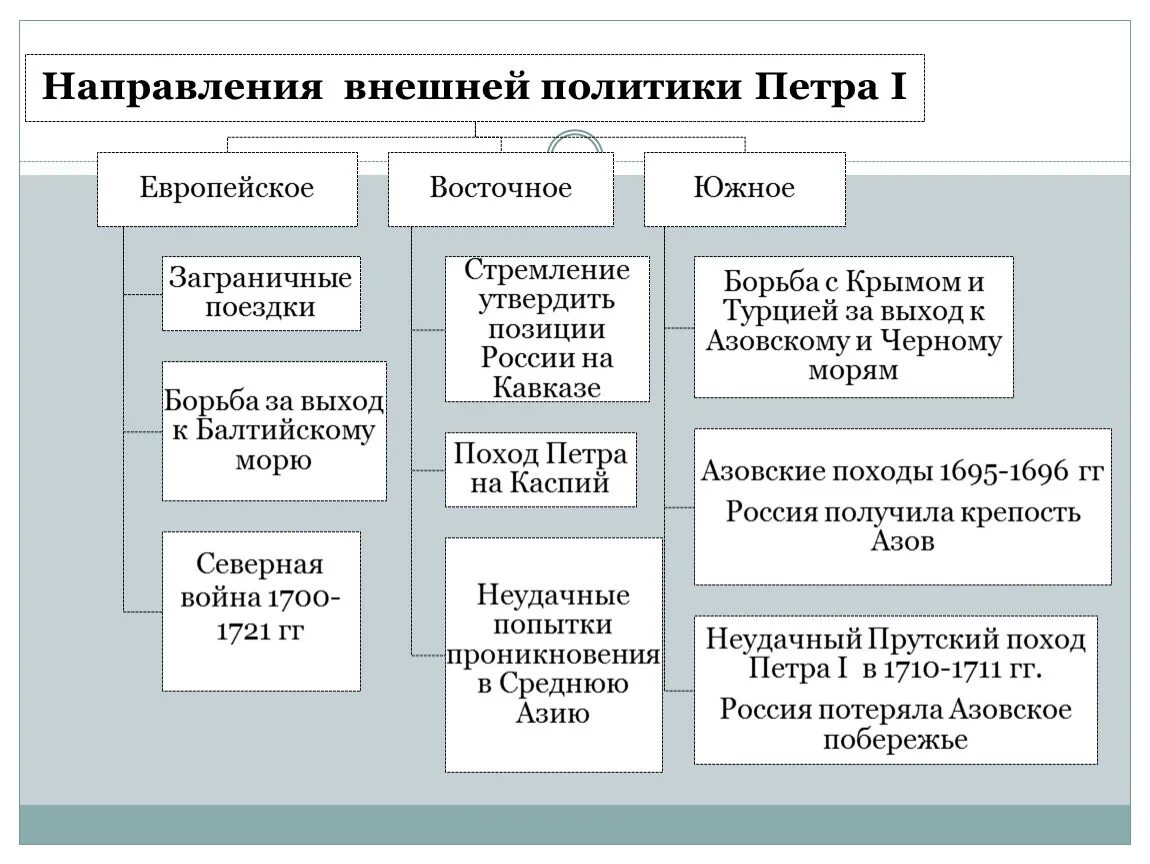 История 8 класс внешняя политика петра 1. Направления внешней политики Петра 1 кратко. Итоги европейского направления внешней политики Петра 1. Внешняя политика России при Петре 1 таблица. Направления внешней политики России при Петре 1.