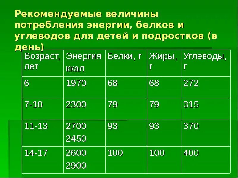 Как рассчитать норму белков в день. Норма белков жиров и углеводов для подростка. Суточная потребность белков жиров и углеводов. Суточные нормы потребления белков жиров и углеводов. Суточные нормы жиров белков и углеводов таблица.