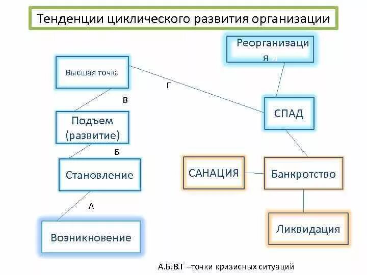 Направление организационного развития. Тенденции циклического развития организации. Циклическая тенденция развития. Оценка тенденции циклического развития организации. Тенденции переходного периода циклического развития организации.