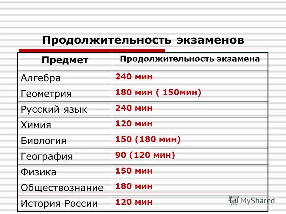 правила поведения на огэ. продолжительность проведения огэ и егэ. продолжительность экзаменов 2024. памятка о правилах проведения егэ в 2021 году. длительность огэ 2022.