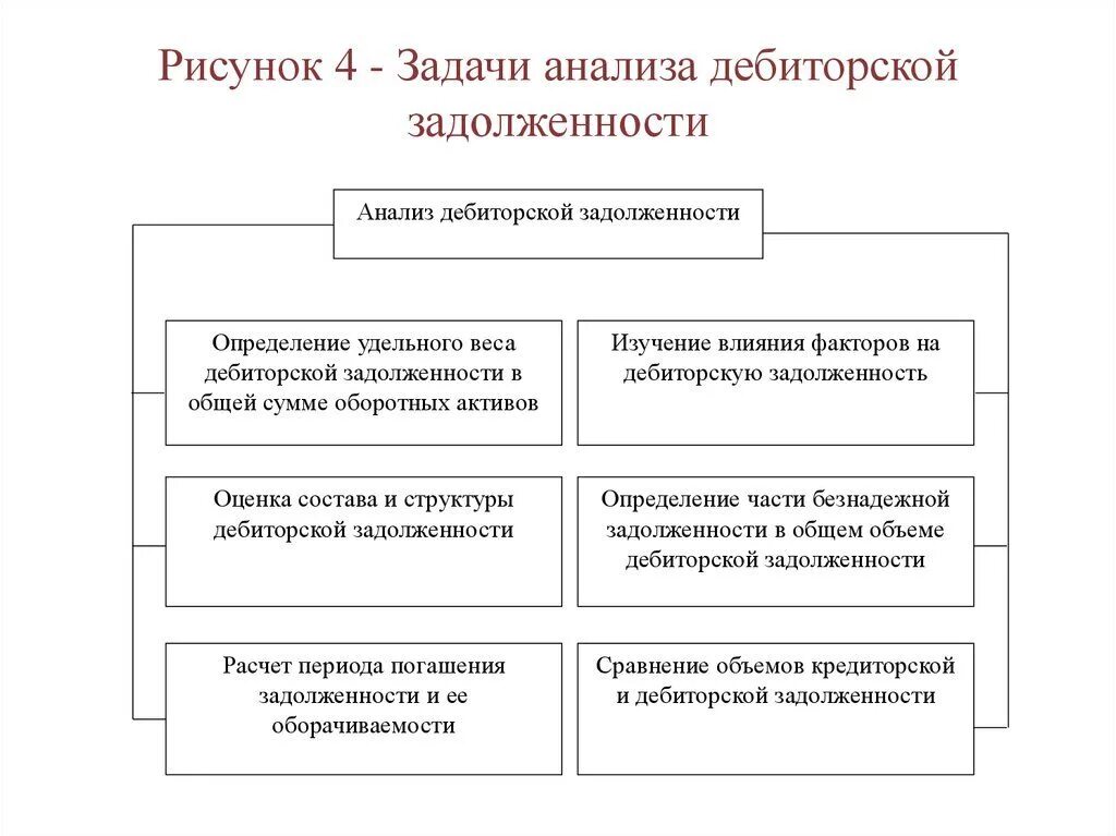 Классификация долгов. Алгоритм анализа дебиторской задолженности. Методы анализа дебиторской и кредиторской задолженности предприятия. Этапы проведения анализа дебиторской задолженности. Методика анализа дебиторской задолженности предприятия.