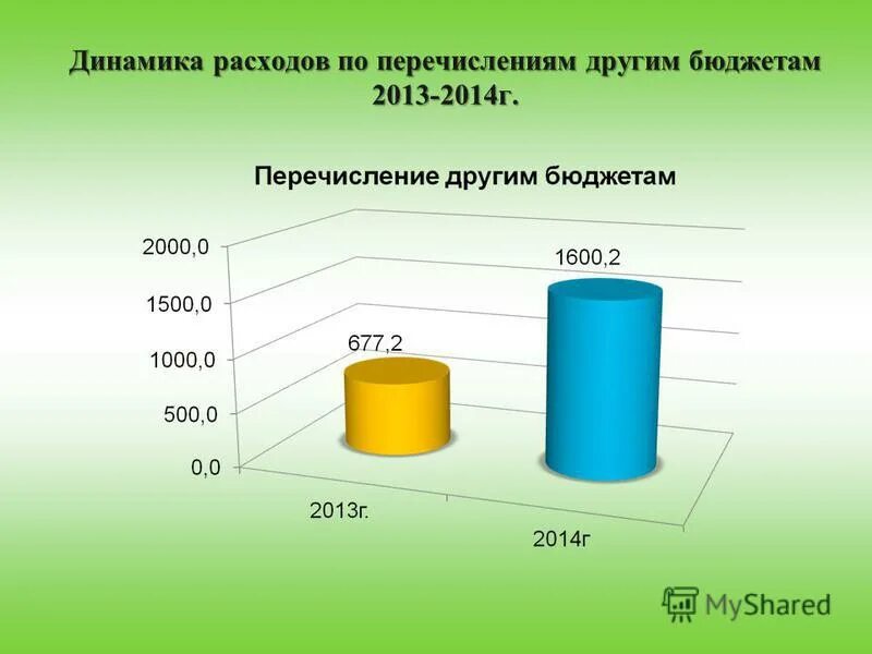 Динамика расходов организации