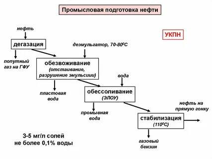 подготовка нефти к переработке
