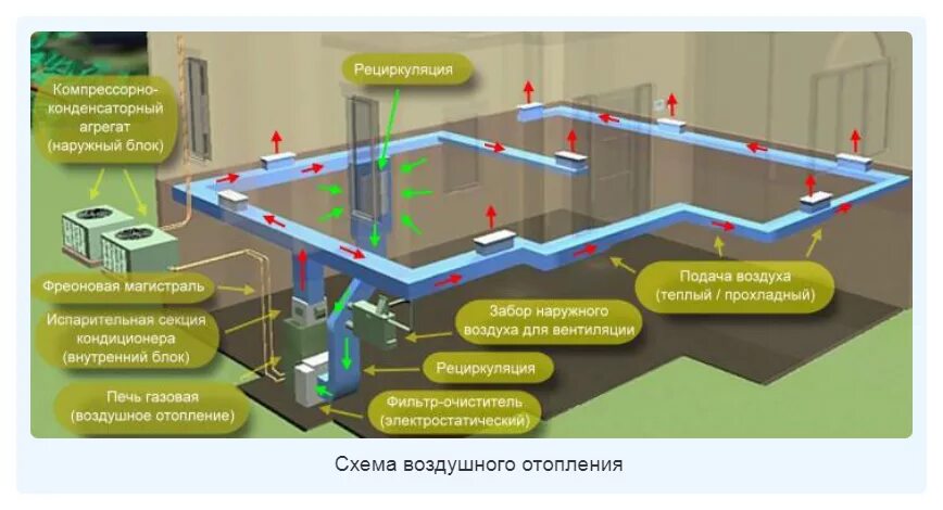 Воздуха газ отопление. Рециркуляционная система воздушного отопления. Воздушная система отопления частного дома. Отопление теплым воздухом в частном доме. Воздушное отопление в частном доме.