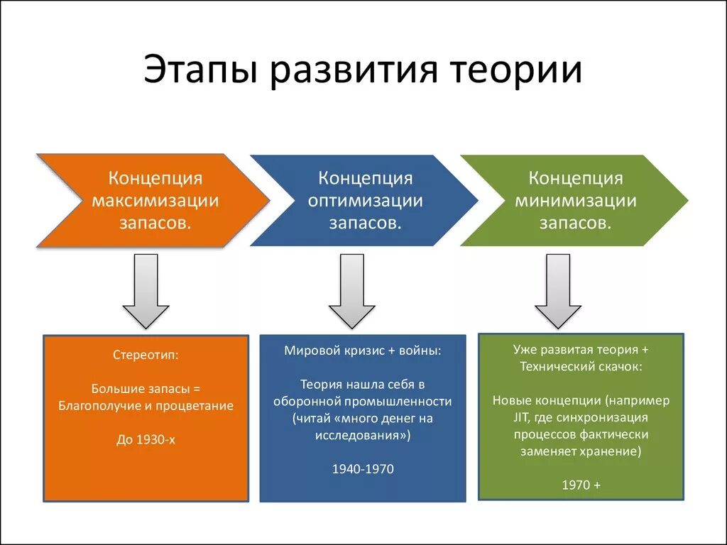 Этапы теории управления