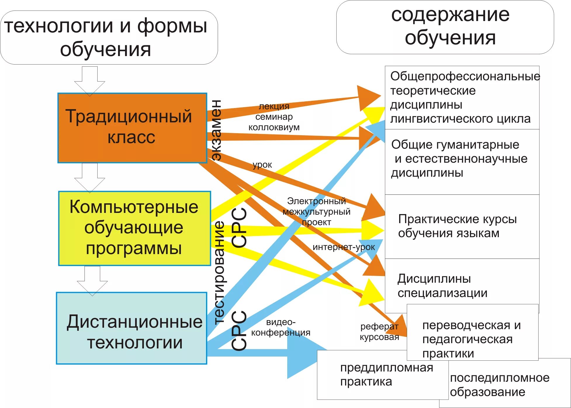 Непрерывное информационное образование. Интернет технологии в обучении. Схема системы электронного обучения. Схема работы информационных технологий. Схема применения интернет технологий.