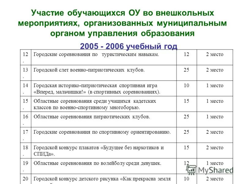 участие обучающихся