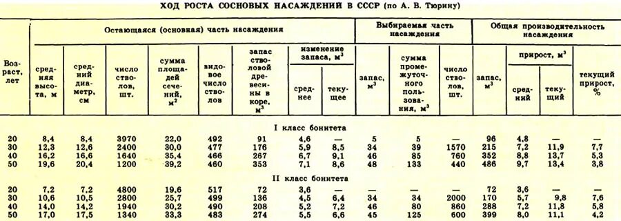 ТАБЛИЦЫ ХОДА РОСТА