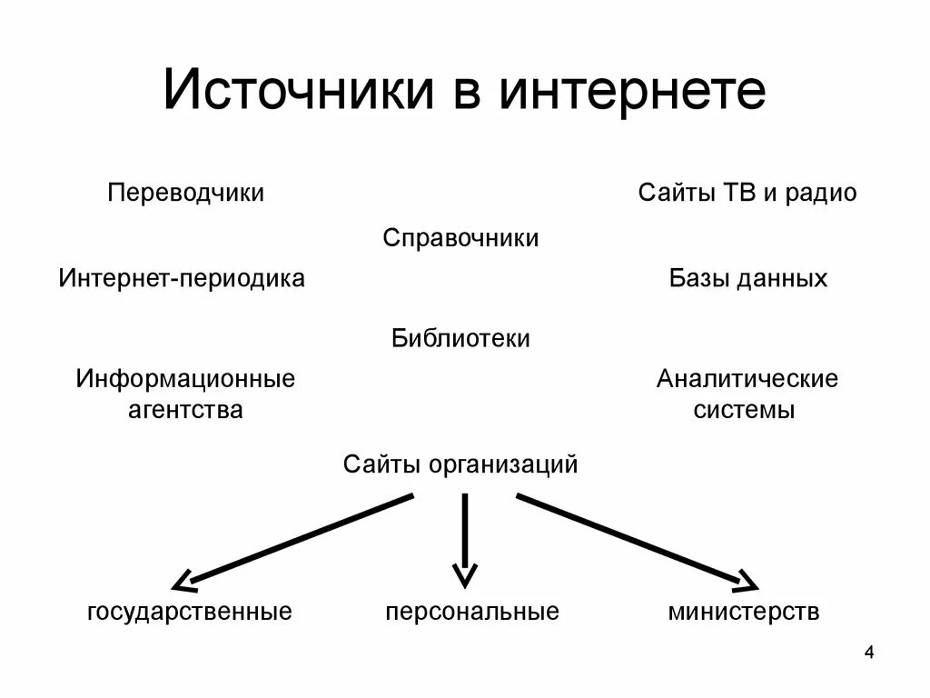 Вид источника интернет. Виды источников информации. Перечислите основные источники научной информации. Источники информации. Виды литературных источников информации.