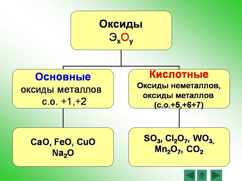 Основные амфотерные и кислотные оксиды. Кислоты основные амфотерные и кислотные. Оксиды и гидроксиды неметаллов 11 класс. Основный амфотерный кислотный. Металл плюс неметалл