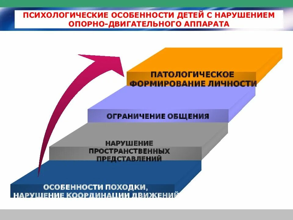 Характеристика лиц с ОВЗ. Психолого-педагогические особенности. Психологическая характеристика детей с ОВЗ. Психические особенности лиц с ОВЗ.. Особенности детей с нарушениями общения