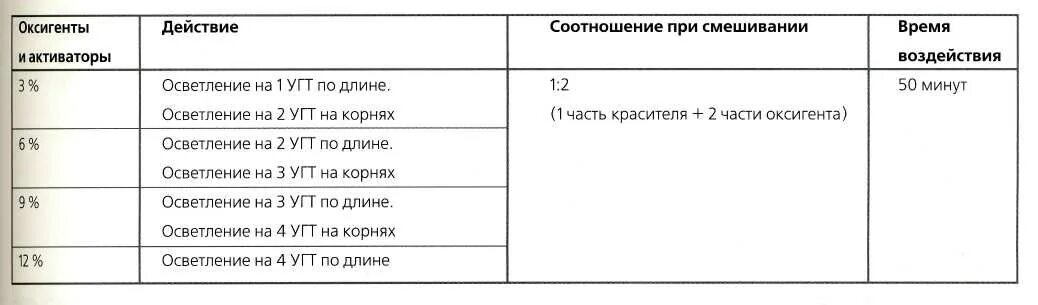 Соотношение краски и оксиданта для окрашивания волос. Соотношение красителя и окислителя. Соотношение красителя и окислителя для окрашивания волос. Порошок для осветления волос пропорции.