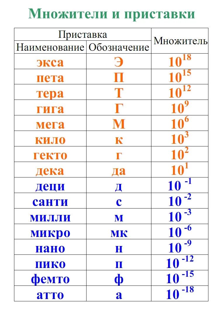 Микро мили таблица. Микро нано Пико таблица физика. Приставки Милли Санти микро нано. Мили микро нано и ТД таблица. Приставки нано Пико.