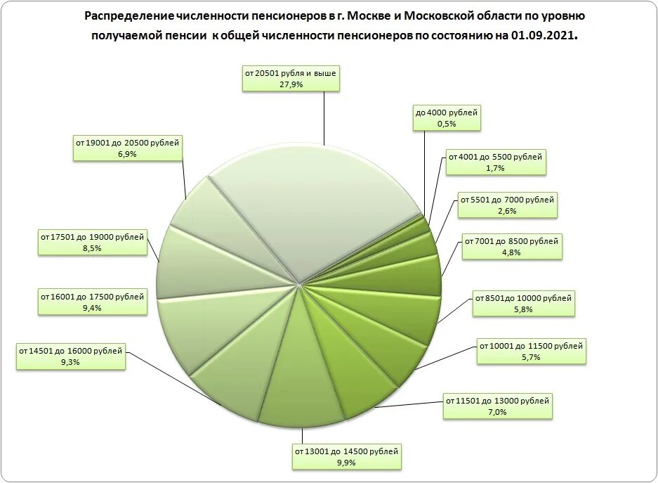 Сколько пенсионеров в московской области