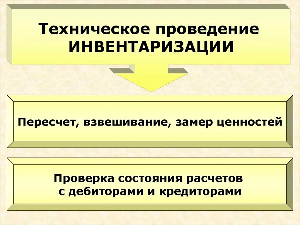 Элементы инвентаризации. Инвентаризация. Проведение инвентаризации. Техническая инвентаризация. Порядок проведения технической инвентаризации.