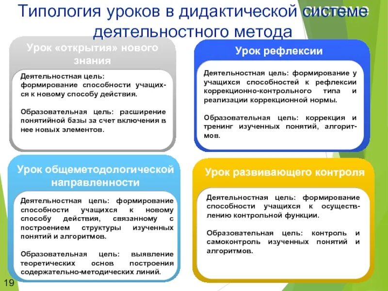 Дидактическая система урока. Типология уроков в дидактике. Типология уроков по дидактической цели. Типология уроков в системно-деятельностном подходе. Типология уроков в дидактической системе деятельностного метода.