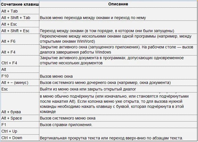 Сочетание клавиш. Быстрые клавиши. Полезные сочетания клавиш. Комбинации горячих клавиш.