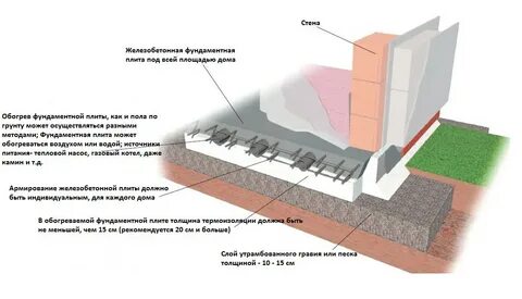 Какая толщина плиты фундамента