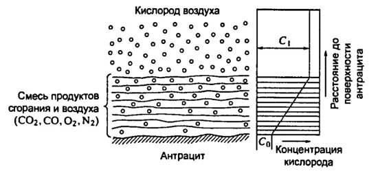 Гетерогенное горение схема. Гомогенное и гетерогенное горение примеры. Гетерогенное горение примеры. Гетерогенное диффузионное горение. Гетерогенное горение