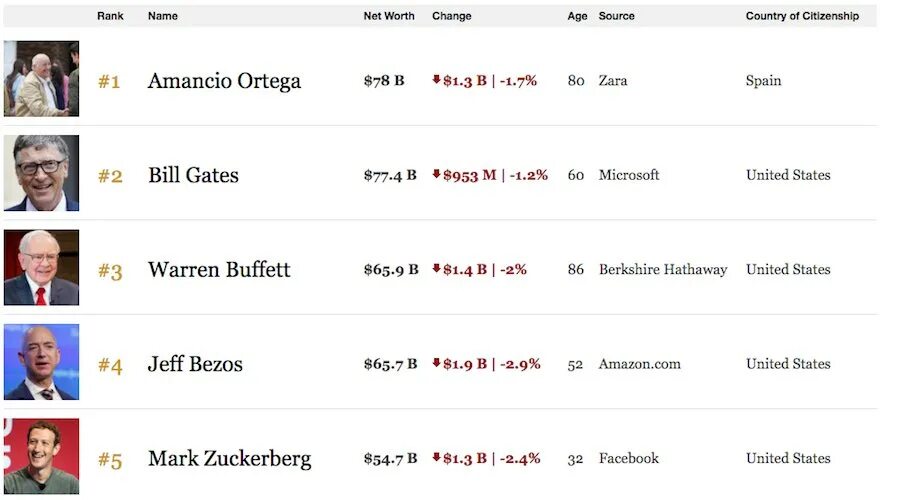 Сколько зарабатывает билл гейтс. Амансио Ортега и Билл Гейтс. Bill Gates the Richest man in the World. Spend Bill Gates money игра. Билл Гейтс гардероб.