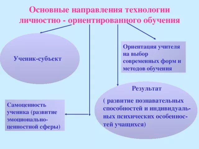 Личностно ориентированная технология цель. Схема личностно-ориентированного обучения. Технологии личностно-ориентированного обучения. Личностно-ориентированная технология. Методы личностно-ориентированной технологии.