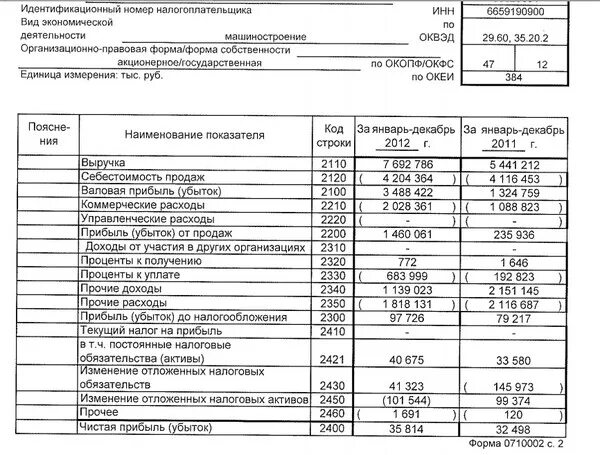 Выручка от реализации в балансе строка. Выручка от реализации в балансе строка