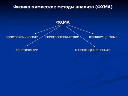 Виды физико химического анализа