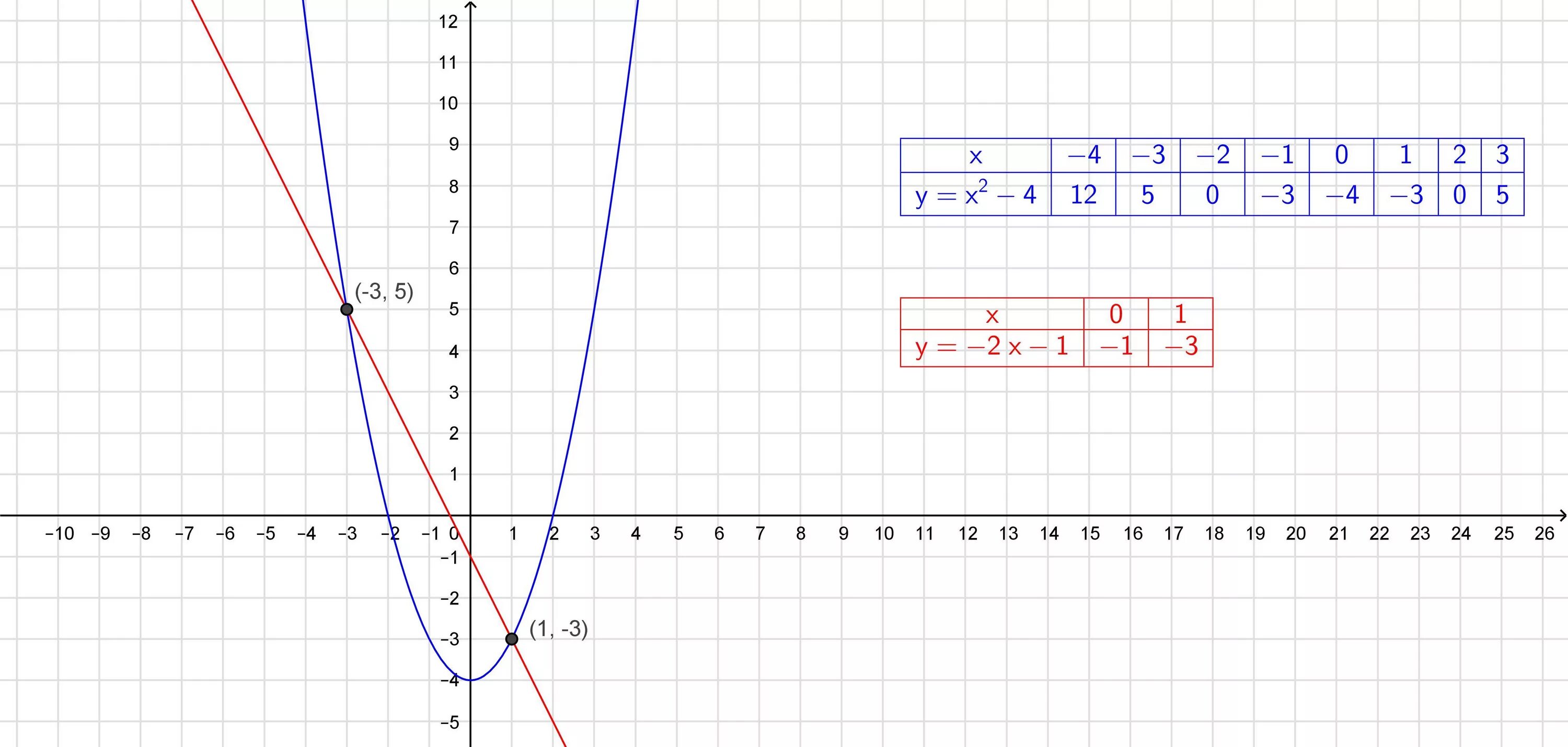 Y x 11 e 3 x. X2y+1-x2-y. Решите графически систему уравнений y x2+2x y-x 2. X2=y2 решение. Y=X^2 И Y=(X+2)^2+1.