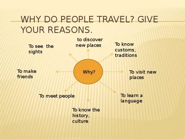 Reasons why people Travel. Why people travelling. Why do people Travel ответы. Why do people like to Travel. Reasons for travelling