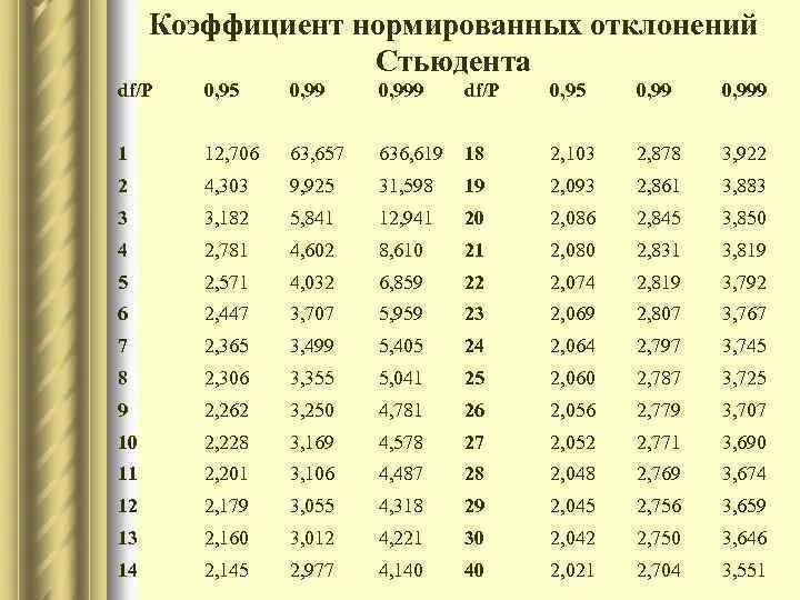 Критерий стьюдента таблица. Таблица значений коэффициента стьюдента. коэффициент стьюдента 0,05. коэффициент стьюдента таблица 0.95. критерий стьюдента таблица 0.95.