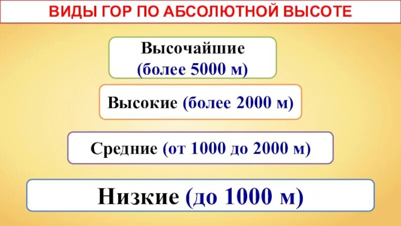 Виды гор по высоте. Классификация гор по высоте. Горы классификация гор по высоте. Классификация гор по высоте таблица. Виды гор по абсолютной высоте.