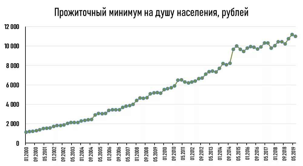 Прожиточный в тюмени. График прожиточного минимума в России. Динамика прожиточного минимума в России 2020. Прожиточный минимум диаграмма. Динамика роста прожиточного минимума в РФ.